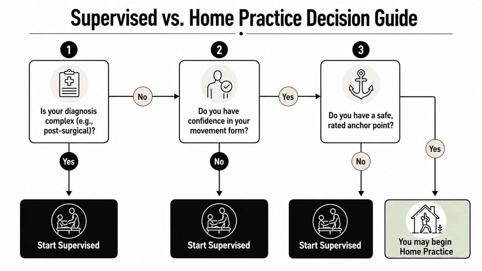 A decision guide flowchart helping individuals decide between starting supervised or home-based physical training exercises.