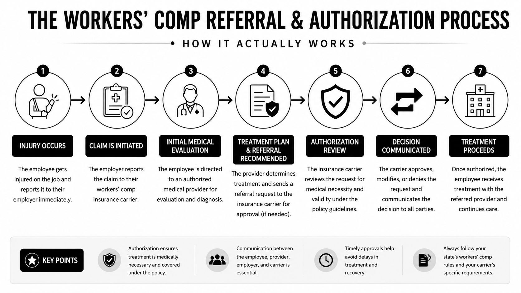 A seven-step flowchart illustrating the workers compensation referral and authorization process for medical treatment.