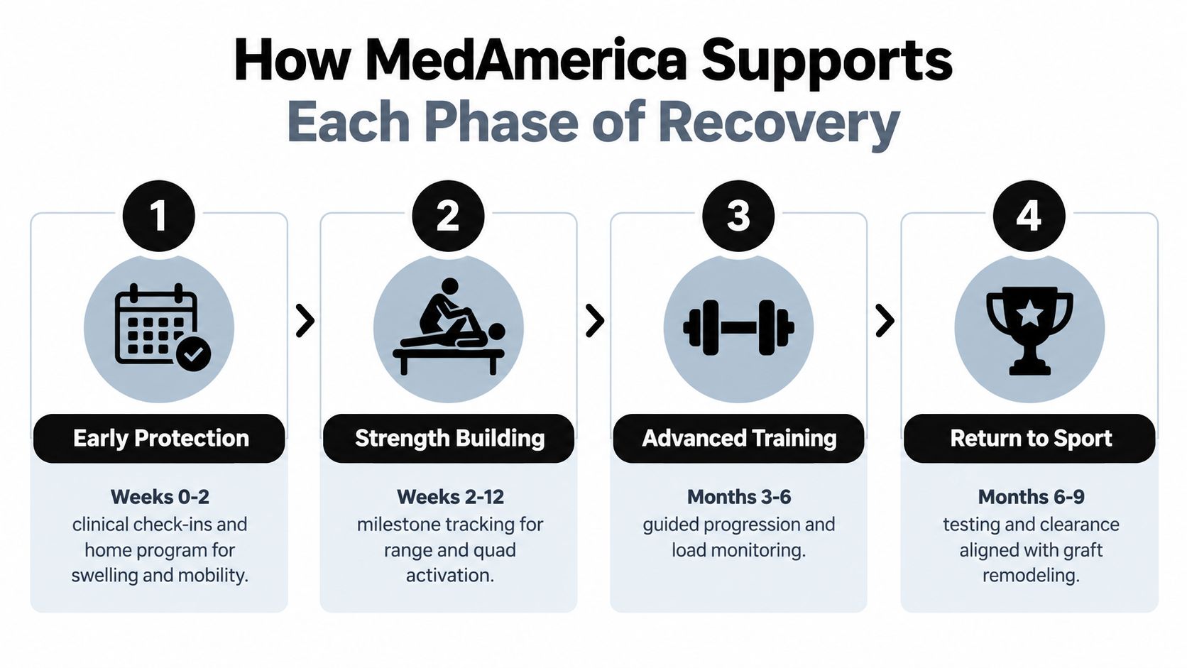 A four-phase recovery timeline chart for patients after ACL reconstruction surgery by MedAmerica.