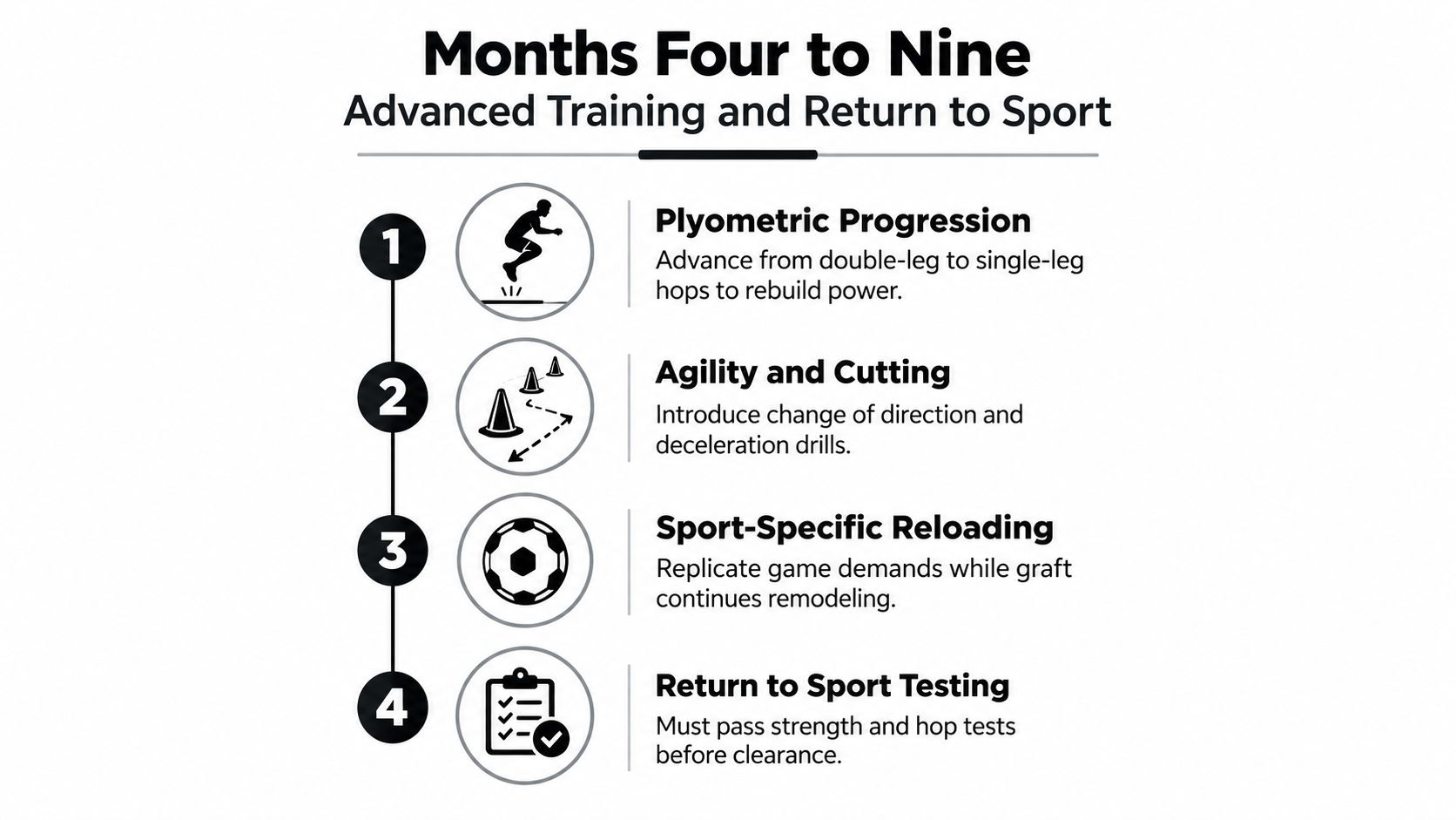 A four-step infographic illustrating advanced training and return to sport stages for ACL recovery timeline.