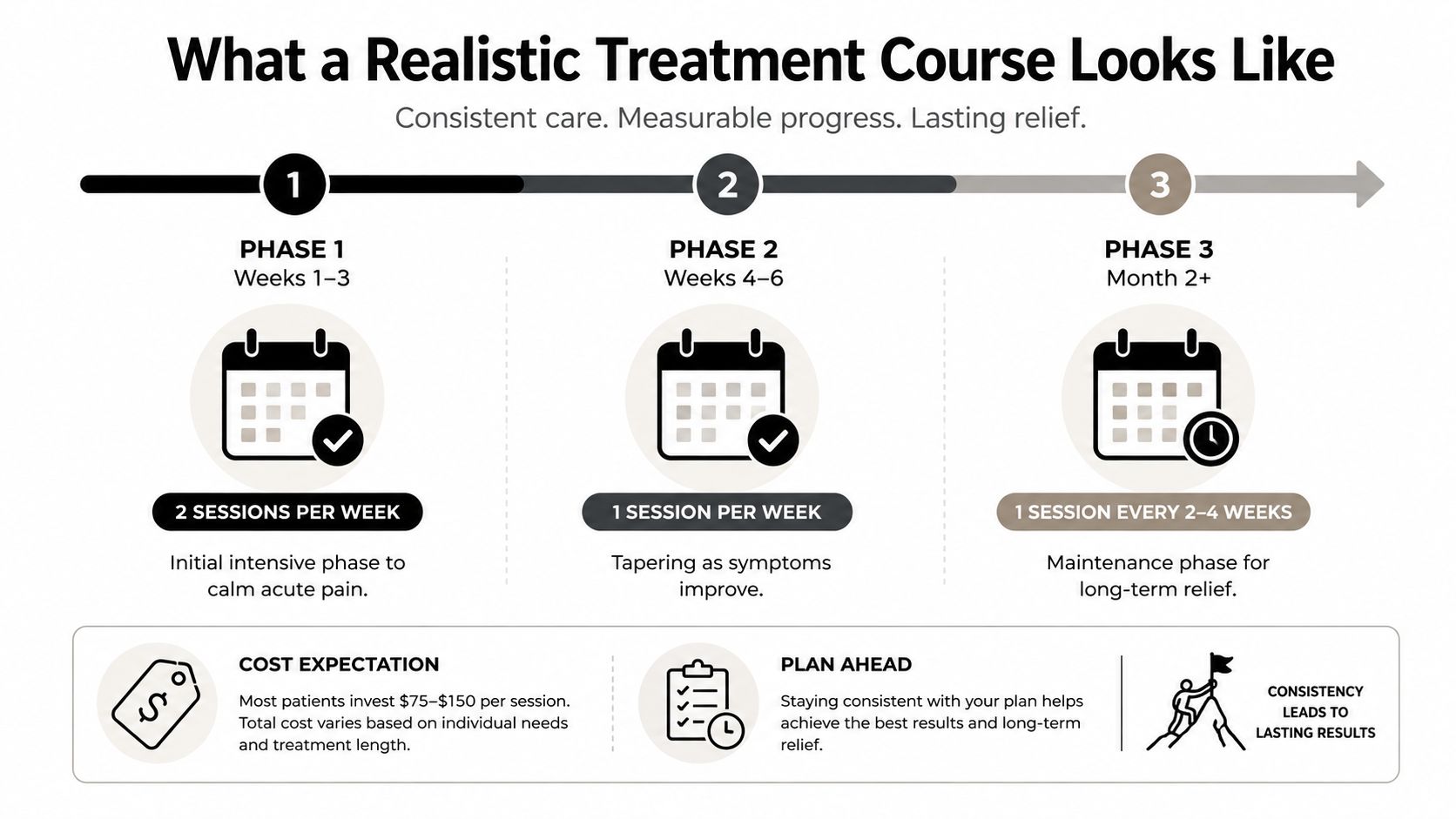 A diagram outlining a three-phase acupuncture treatment plan for sciatica pain, including session frequency and cost expectations.