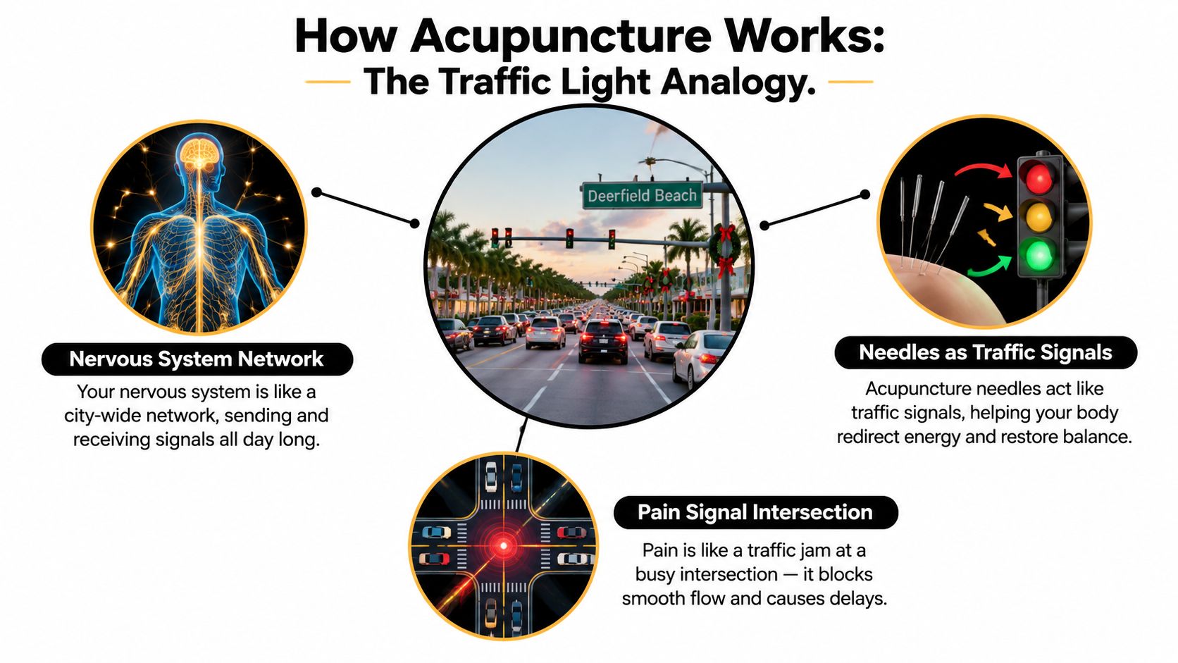An infographic explaining acupuncture using a traffic light analogy to depict body energy flow and pain.