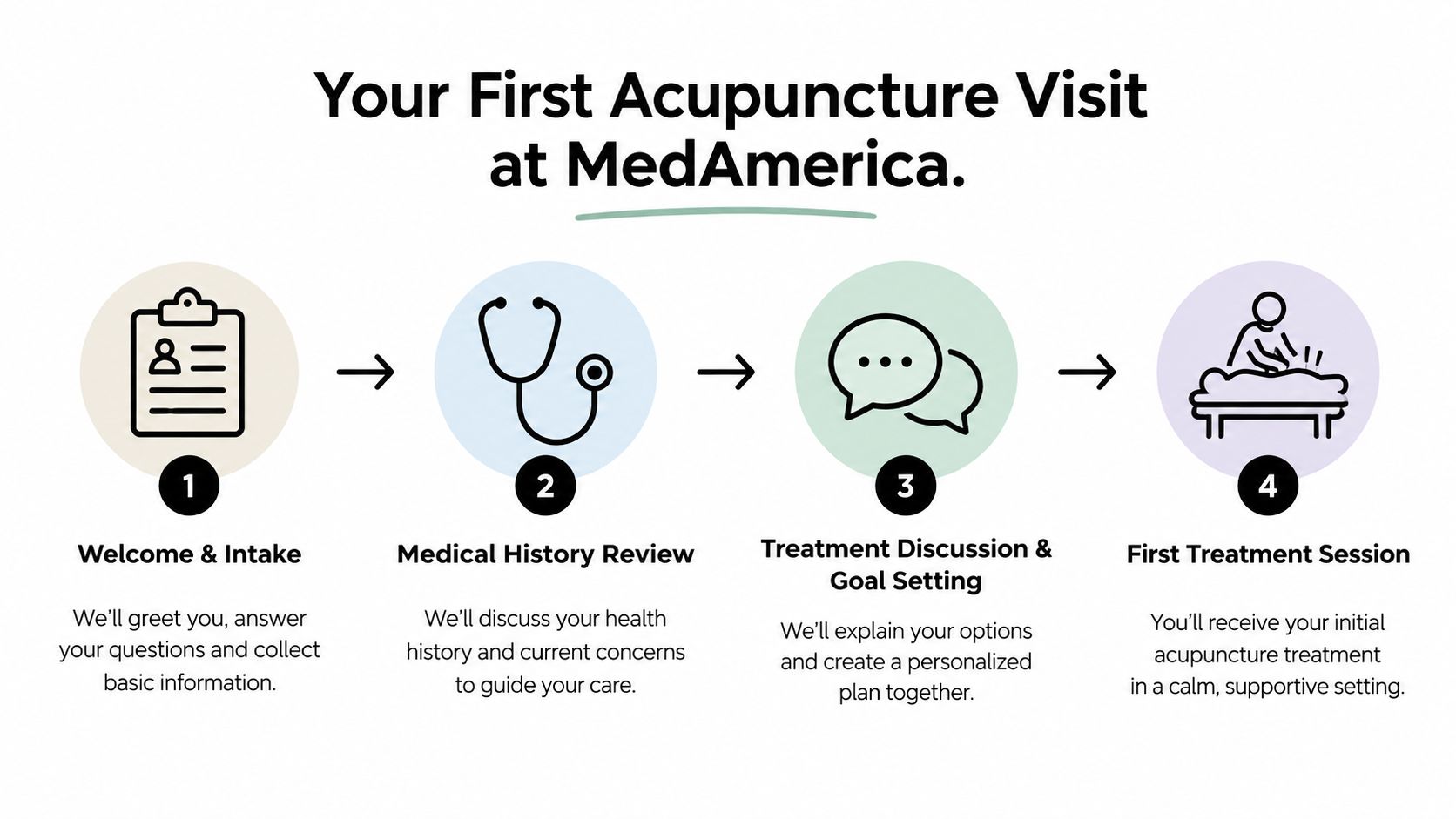 A step-by-step infographic showing four stages of a patient's first acupuncture visit at MedAmerica.