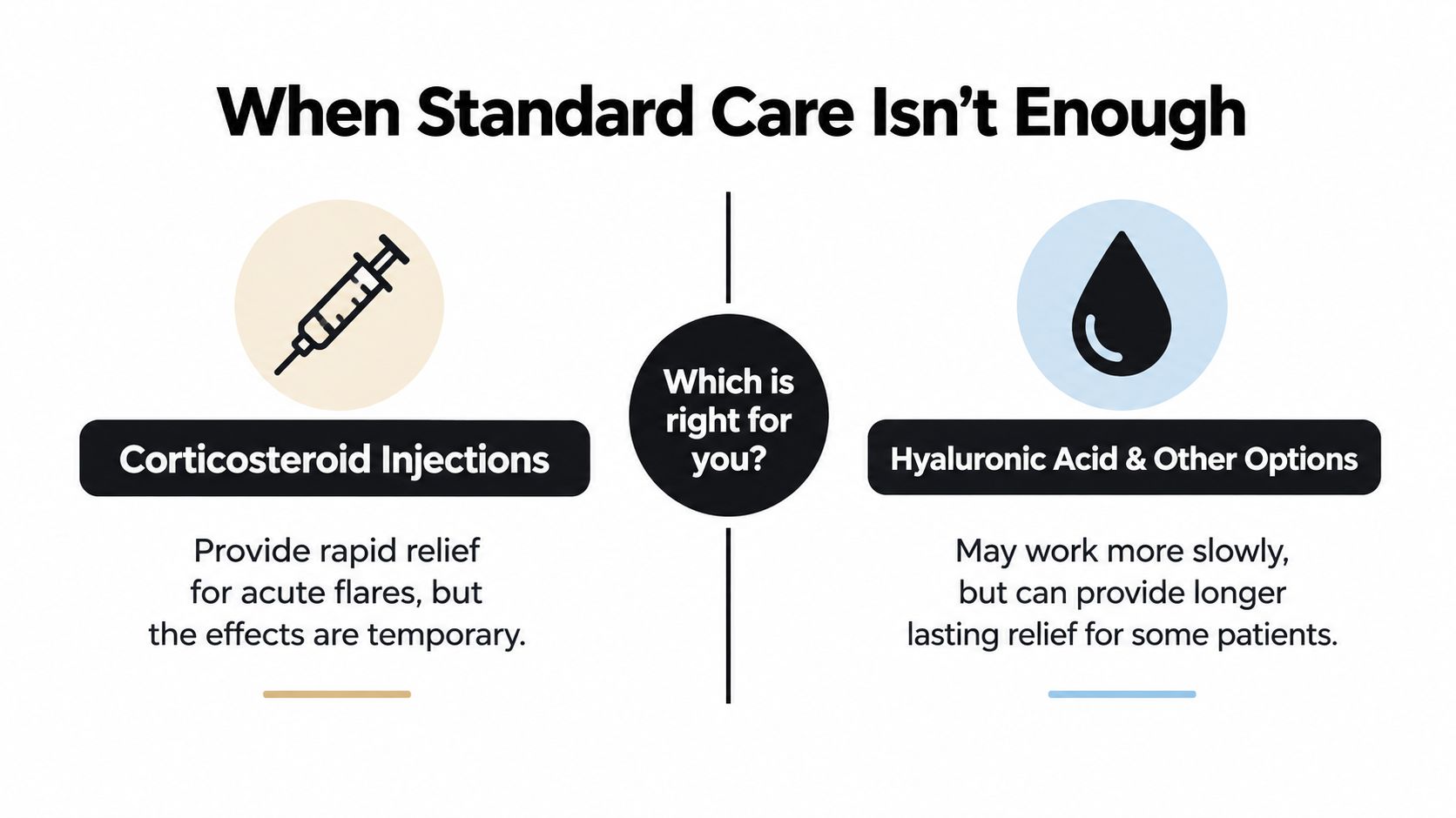 A comparison chart showing corticosteroid injections versus hyaluronic acid and other options for joint pain relief.