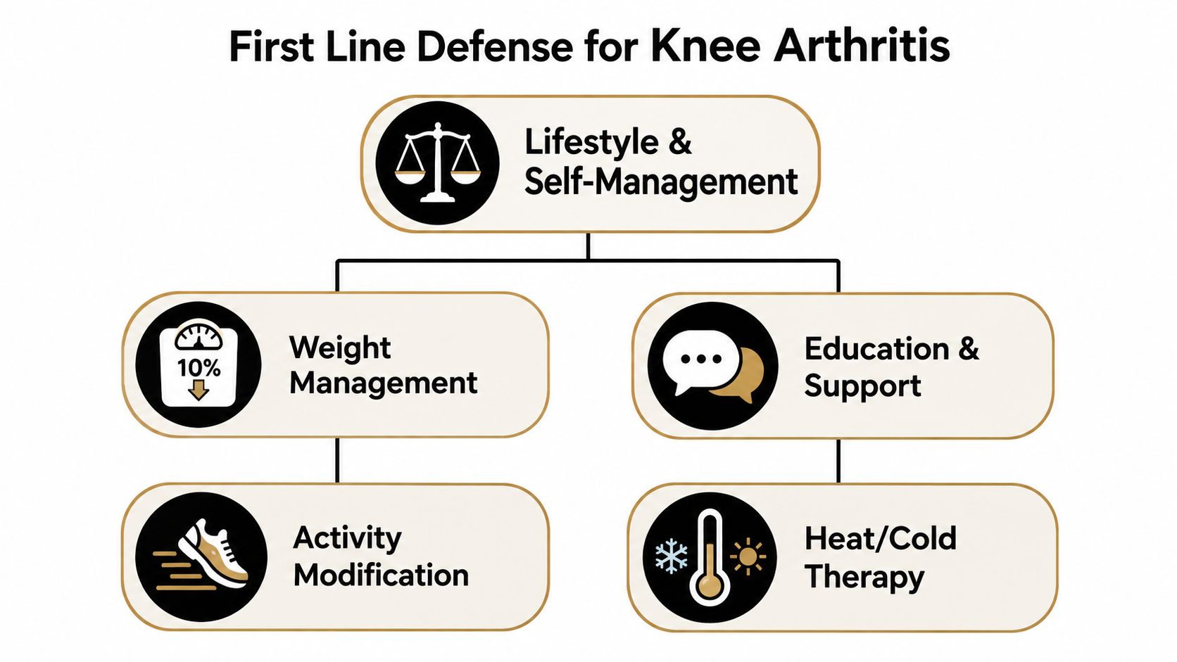 A flow chart outlining lifestyle and self-management strategies for the first-line defense against knee arthritis.