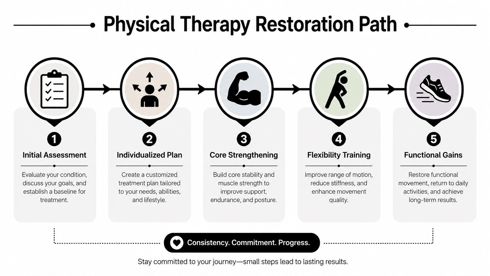 A five-step physical therapy restoration path infographic illustrating the journey from assessment to functional recovery results.