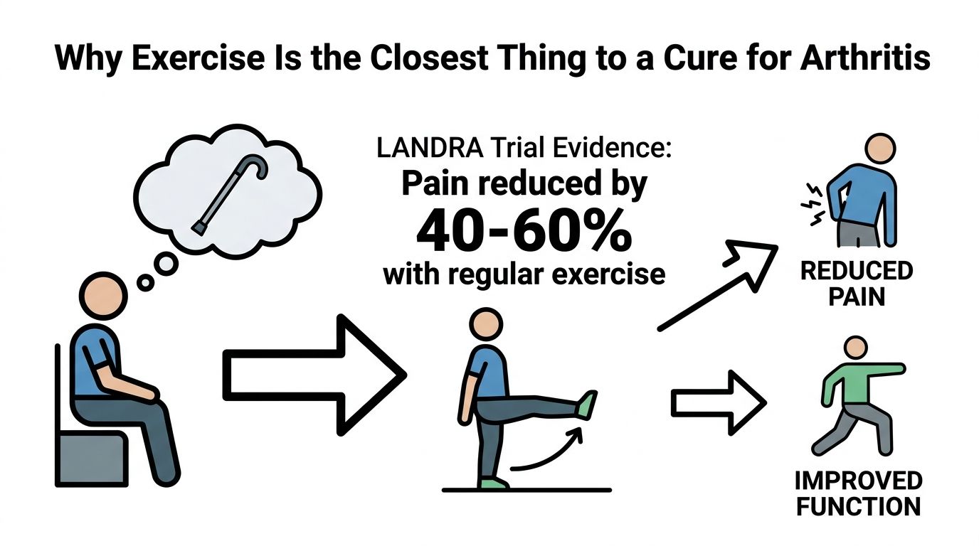 A graphic showing how regular exercise reduces pain and improves function for people suffering from arthritis.
