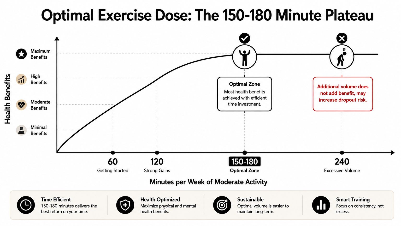 A line graph illustrating that health benefits plateau after 150-180 minutes of weekly moderate physical exercise.