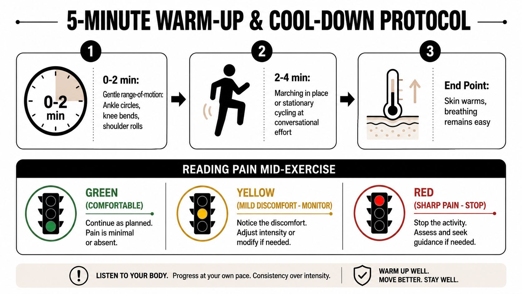 An infographic showing a five-minute warm-up protocol and a traffic light system for monitoring exercise pain.