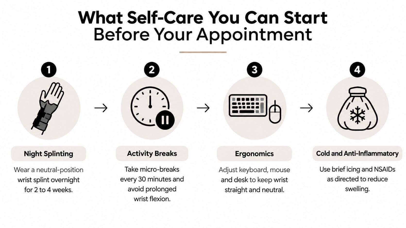 A diagram outlining four self-care steps for carpal tunnel syndrome, including splinting, breaks, ergonomics, and ice.