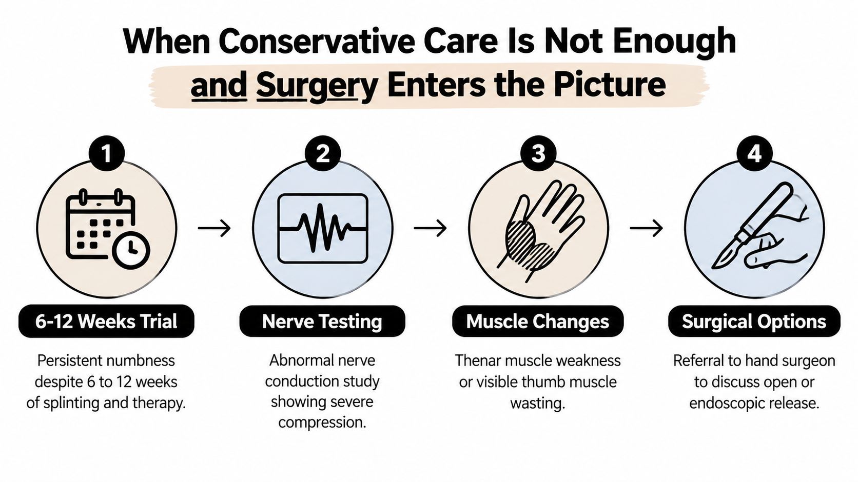 An infographic showing four steps for carpal tunnel treatment when conservative care options are not enough.