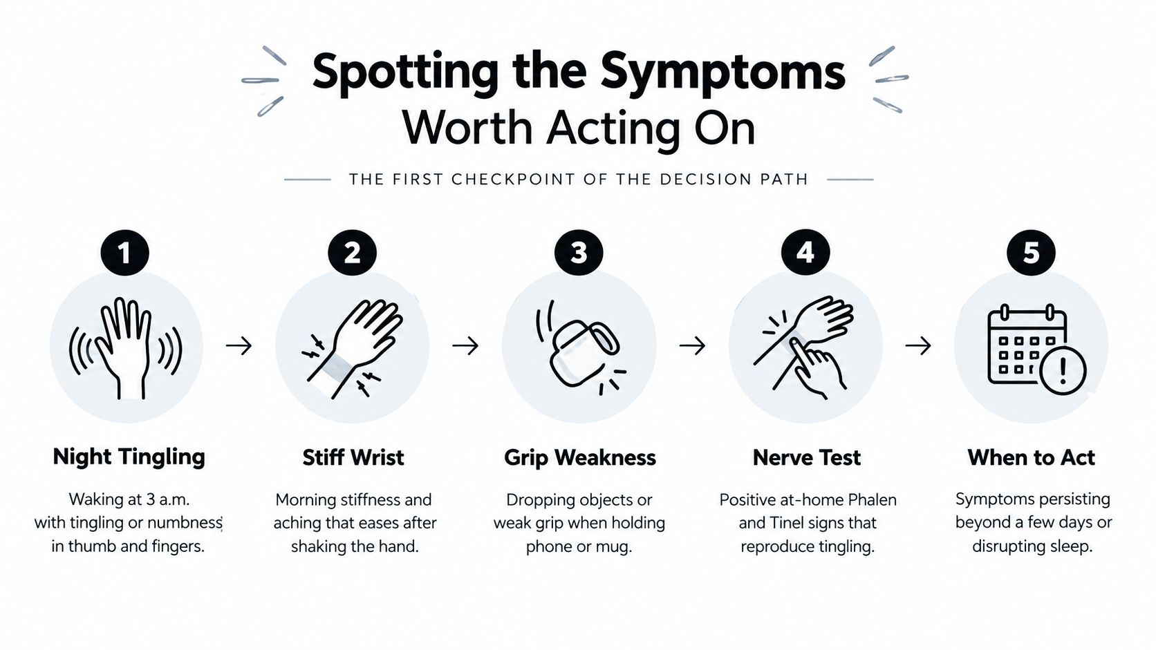 A diagram illustrating five key warning signs and symptoms indicating the need for carpal tunnel treatment.
