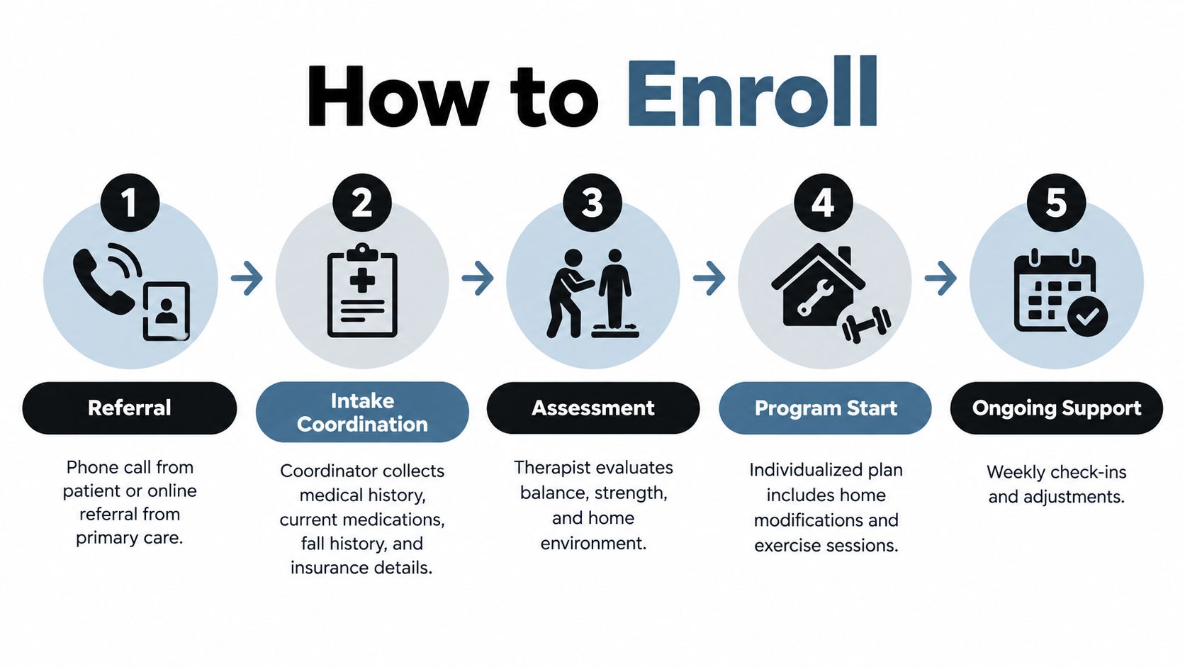 A five-step infographic showing the enrollment process for a fall prevention program for older adults.