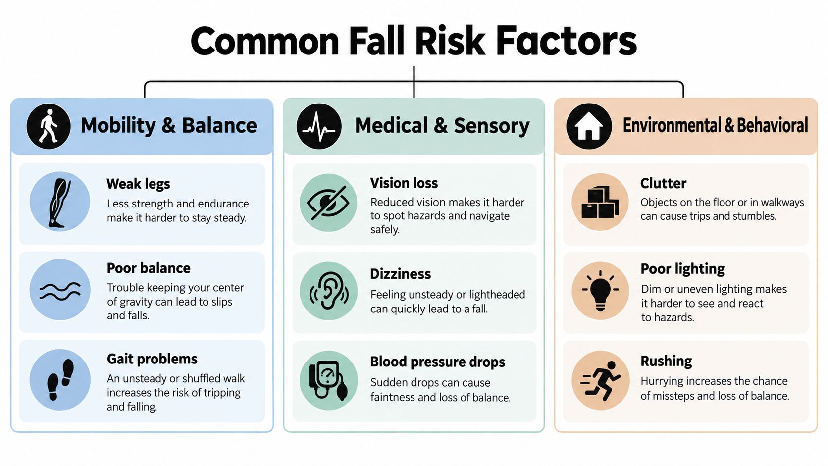 A structured infographic illustrating various fall risk factors categorized into mobility, medical, and environmental concerns for elderly safety.