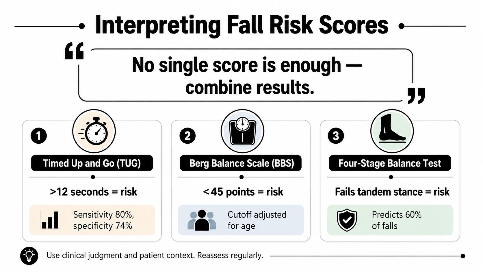 A clinical infographic explaining how to interpret various physical assessment scores to determine fall risk.