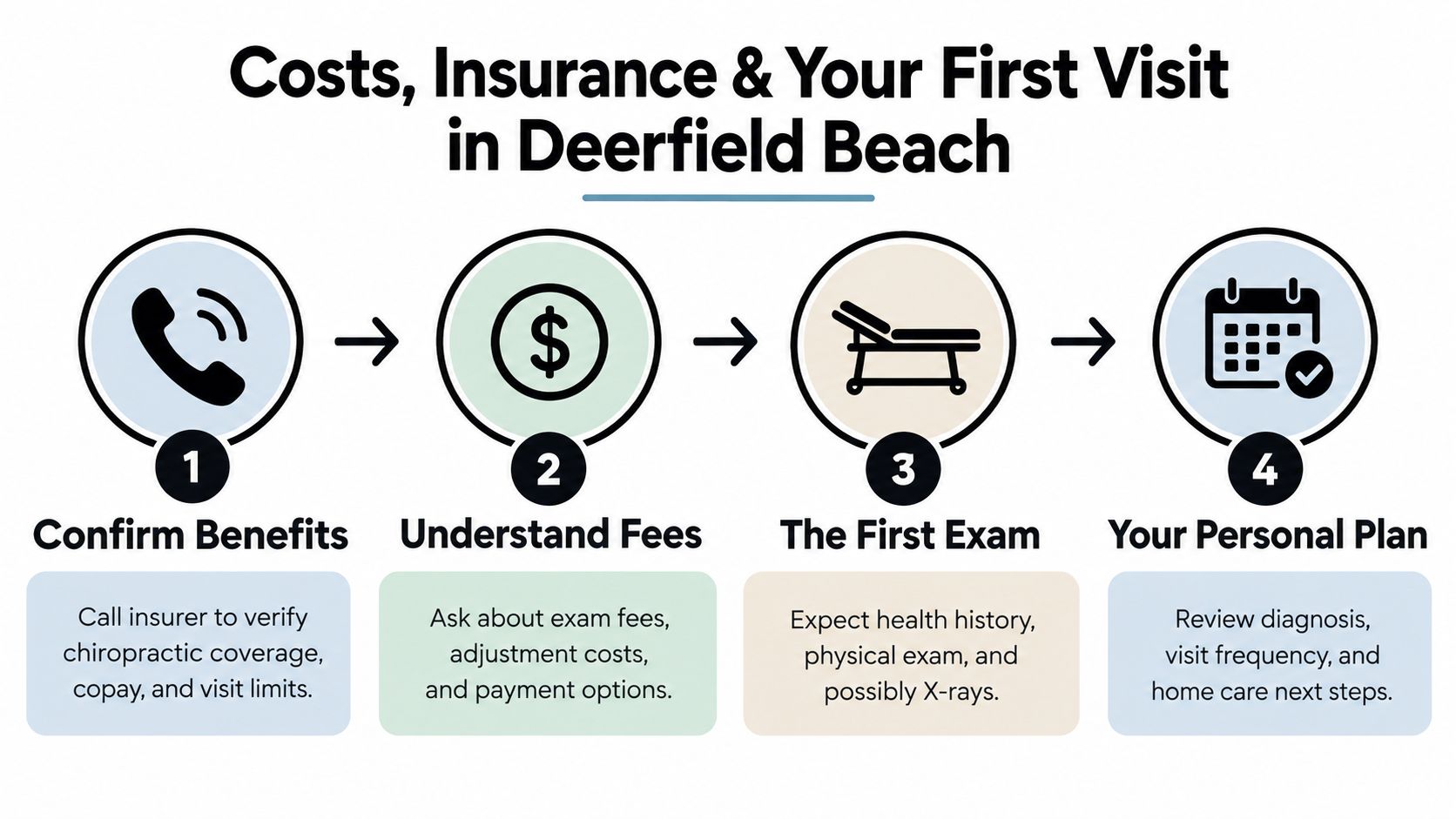A four-step infographic explaining the process for first chiropractic visits, including insurance verification, fees, exams, and care planning.