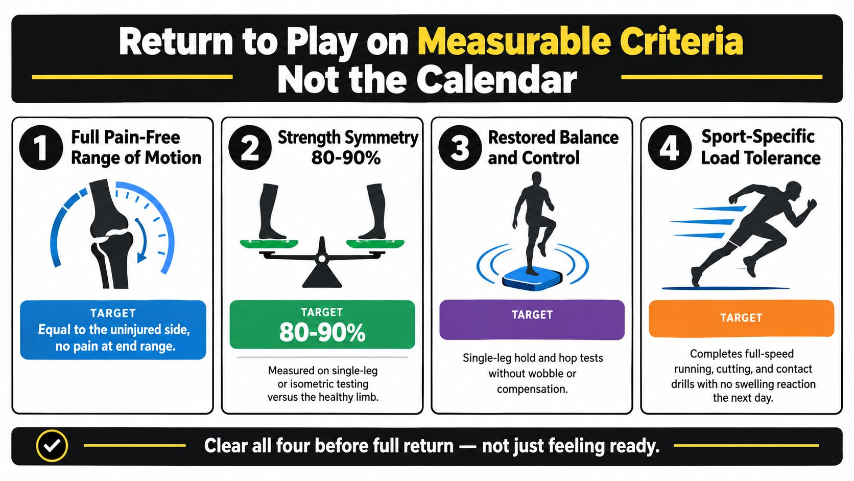 A four-step infographic illustrating measurable criteria for returning to sports activity after an injury.