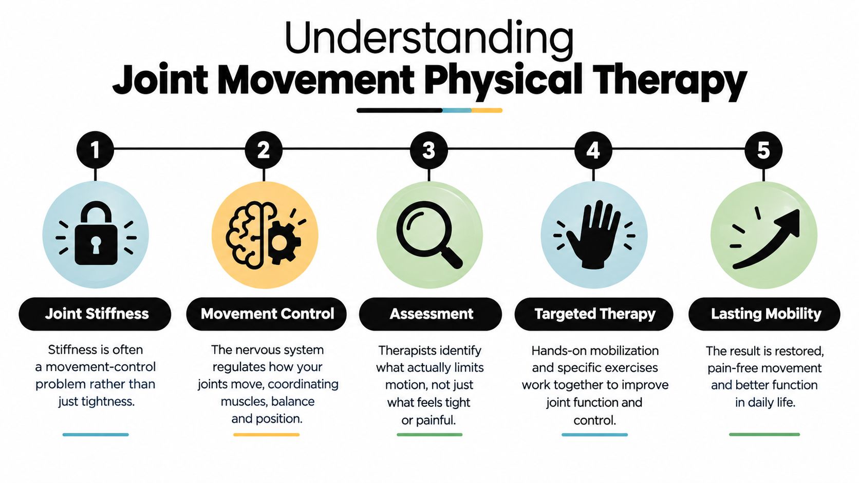 A five-step infographic explaining how physical therapy improves joint movement, control, assessment, and long-term mobility.