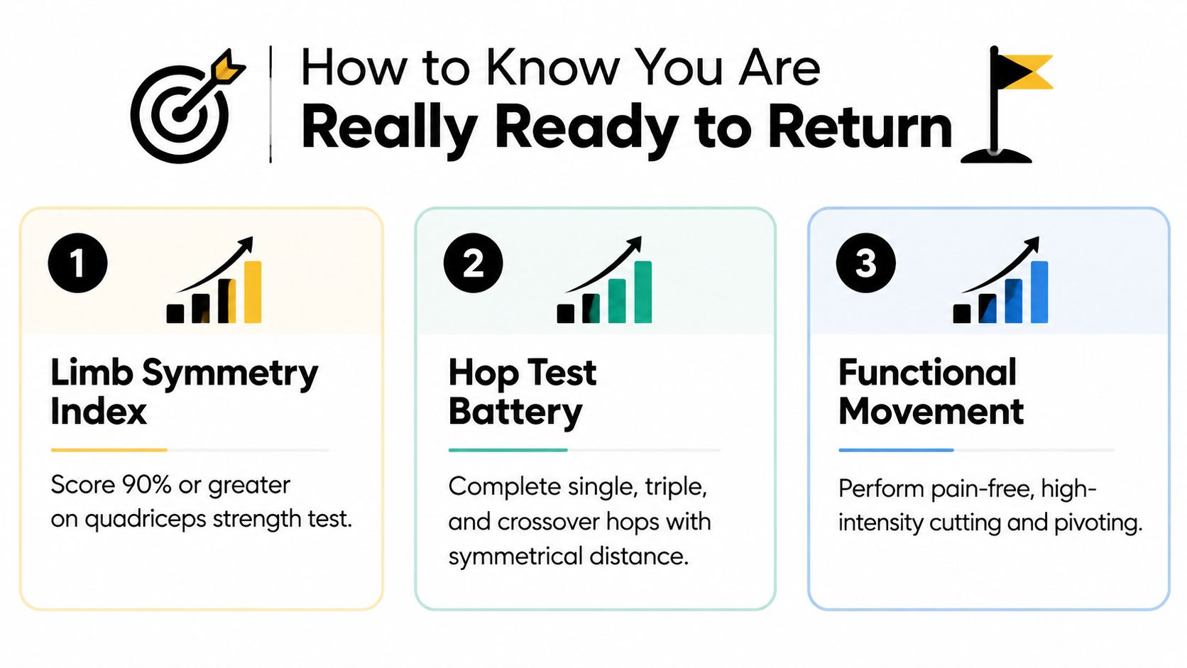 An infographic titled How to Know You Are Really Ready to Return detailing three physical recovery tests.