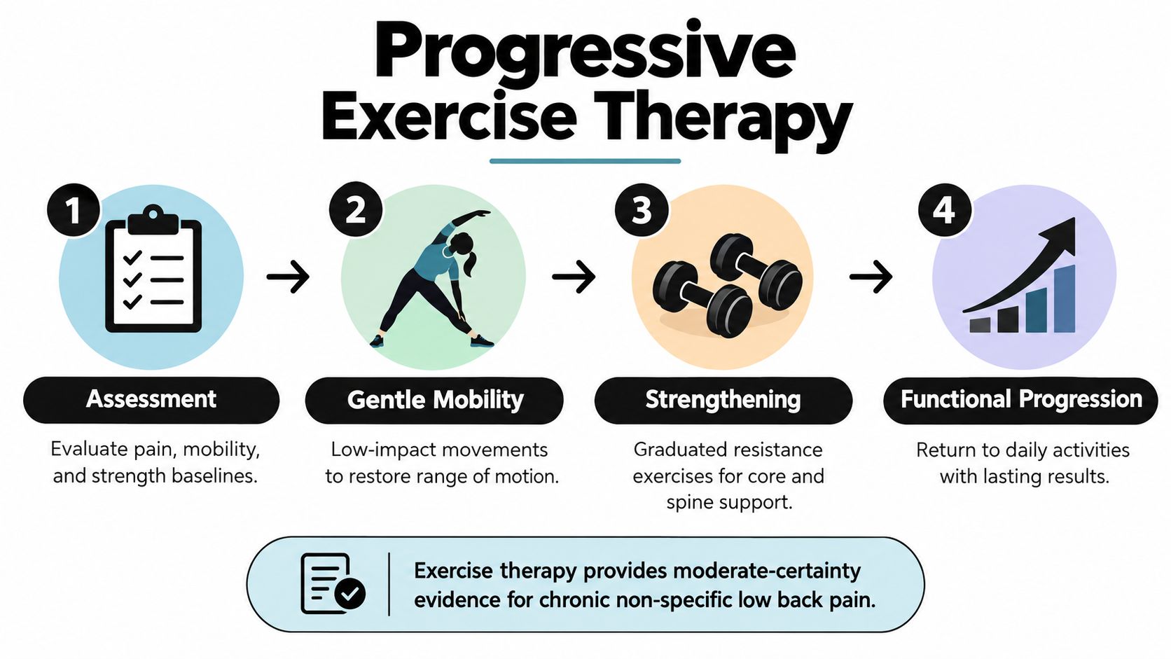 A four-step infographic illustrating the Progressive Exercise Therapy process for managing chronic low back pain.