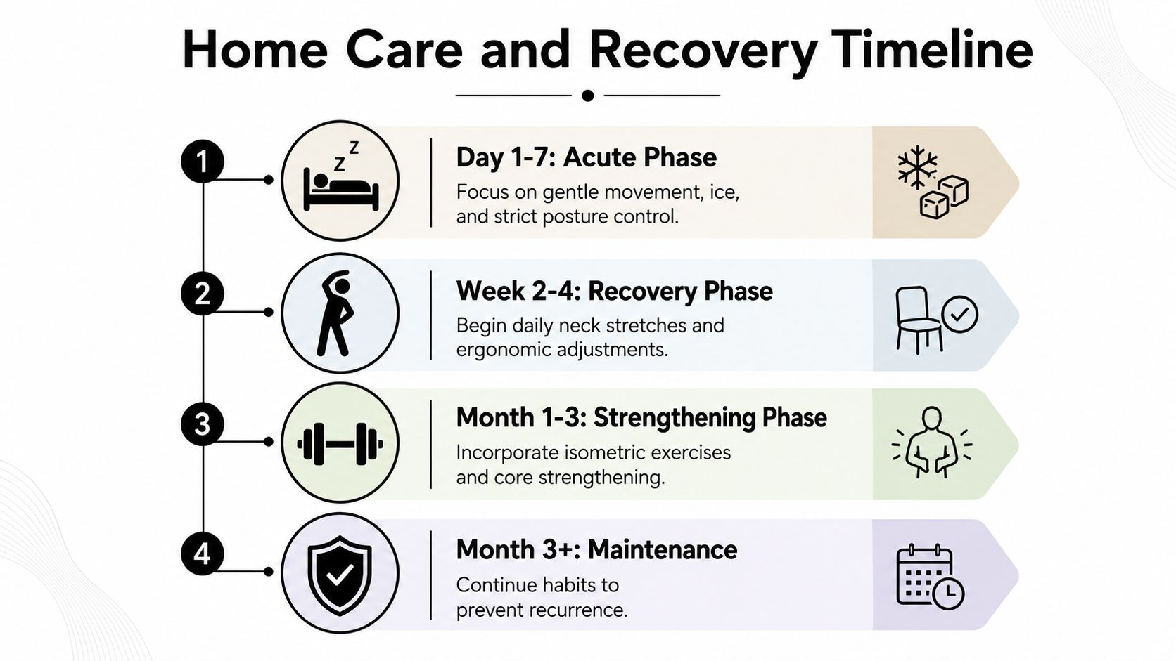 A four-step infographic illustrating a home care and recovery timeline for neck health and physical therapy.
