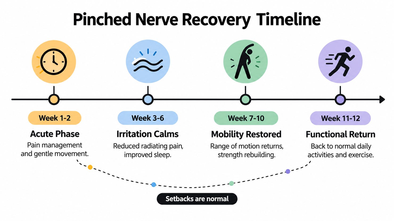 A four-stage timeline infographic showing the recovery phases for a pinched nerve over twelve weeks.
