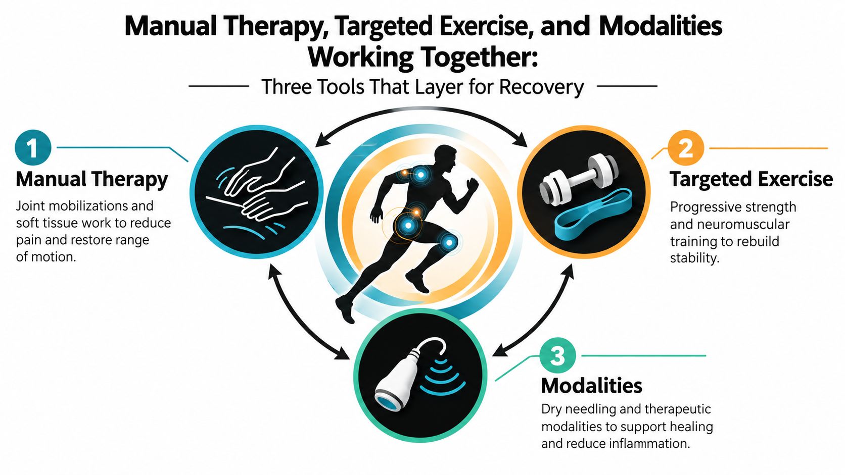 A diagram illustrating how manual therapy, targeted exercise, and modalities work together to support athletic recovery.