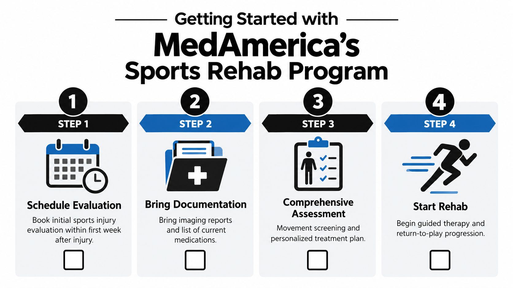 A four-step infographic showing the process for starting MedAmerica's sports injury rehabilitation program for patients.