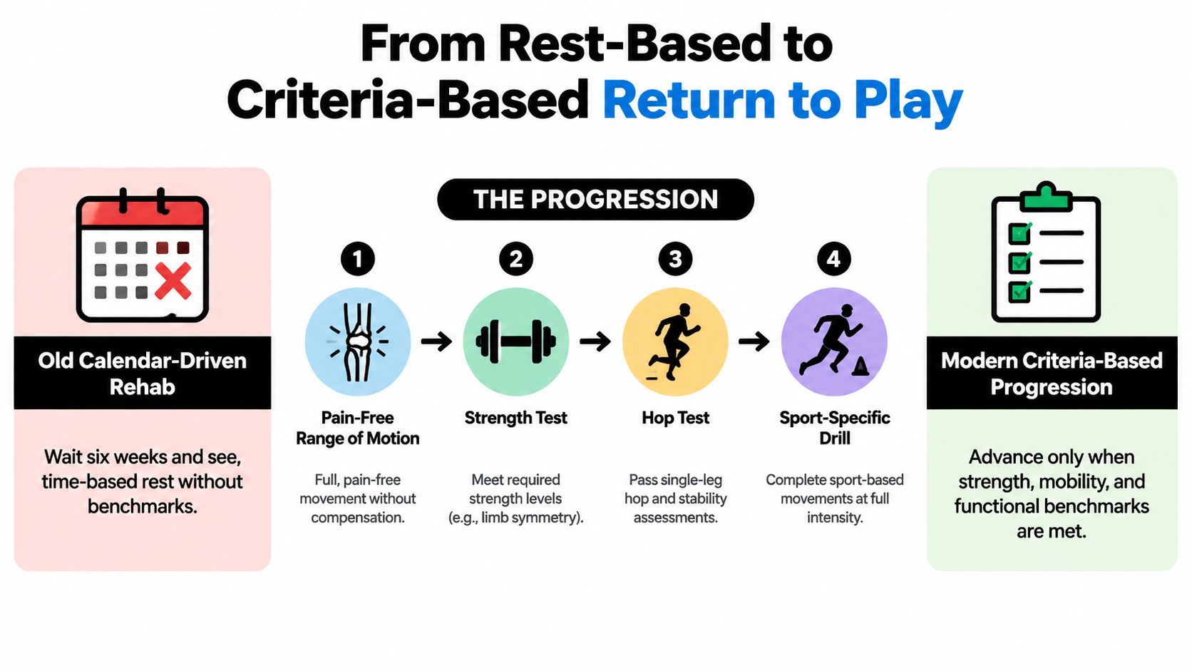 A diagram comparing traditional calendar-based rehab with a modern, objective criteria-based return to sports training progression.