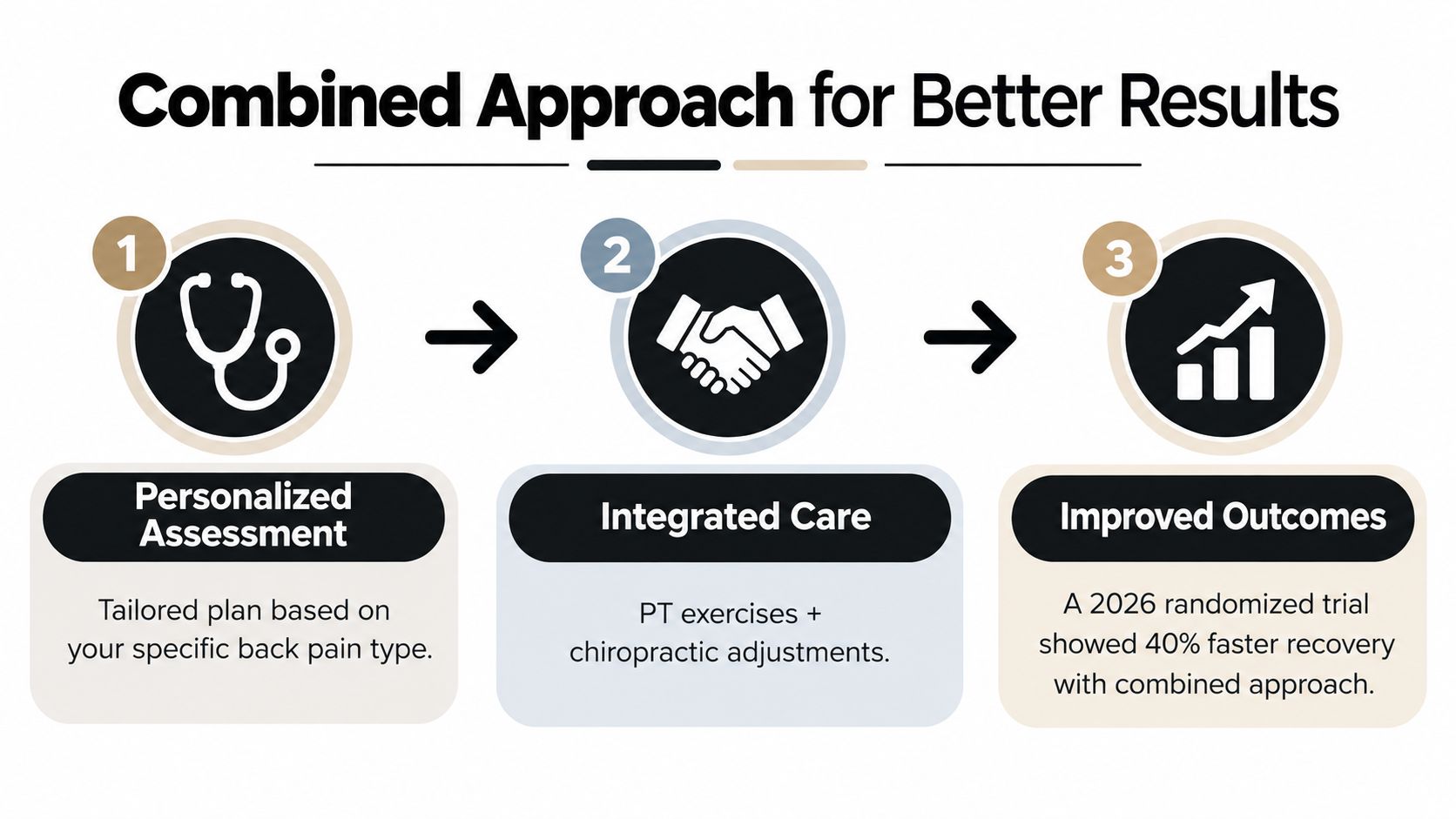 A diagram outlining a three-step combined treatment approach for back pain including assessment, care, and outcomes.