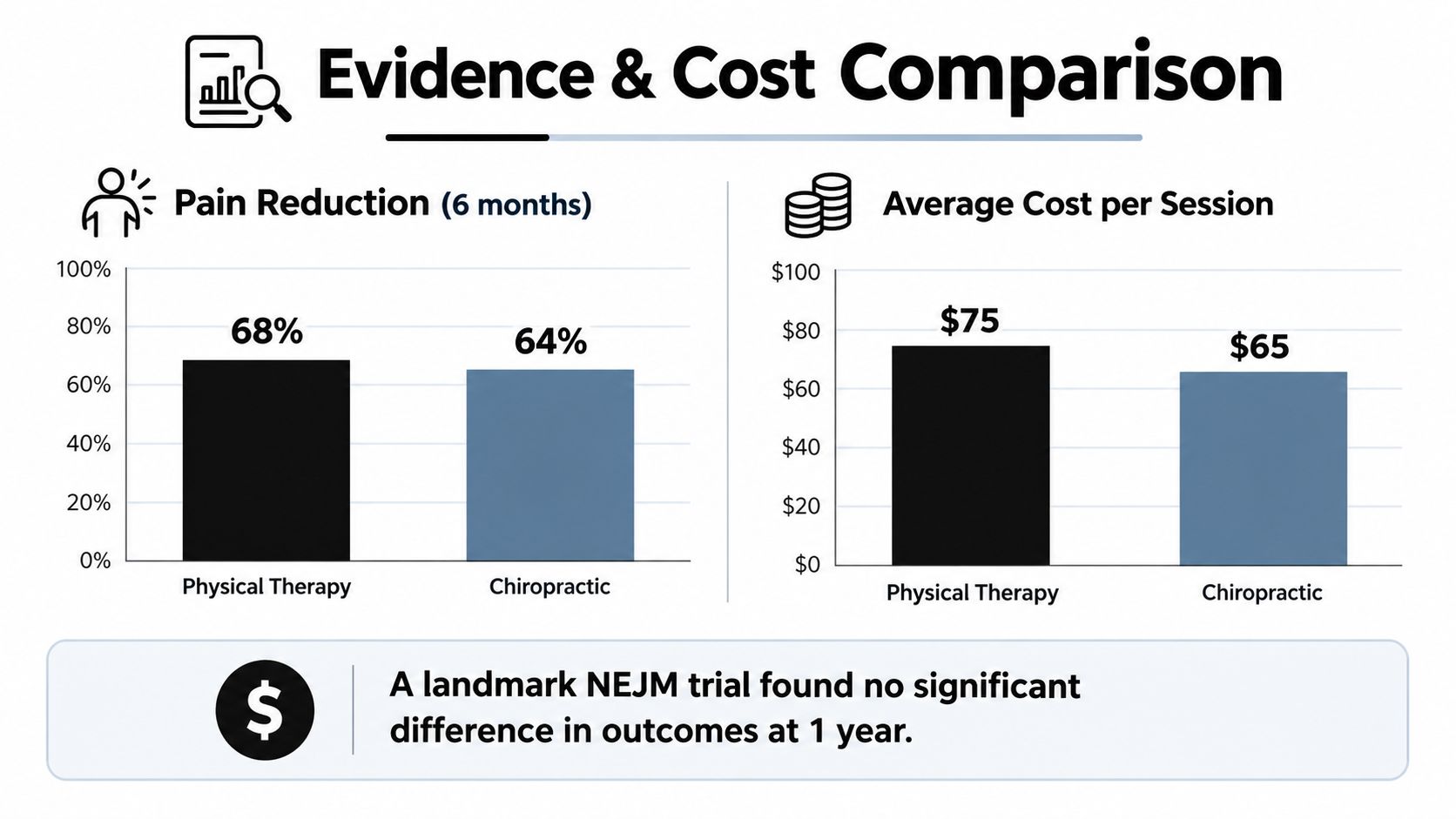 A comparison chart showing physical therapy and chiropractic pain reduction percentages and average costs per session.