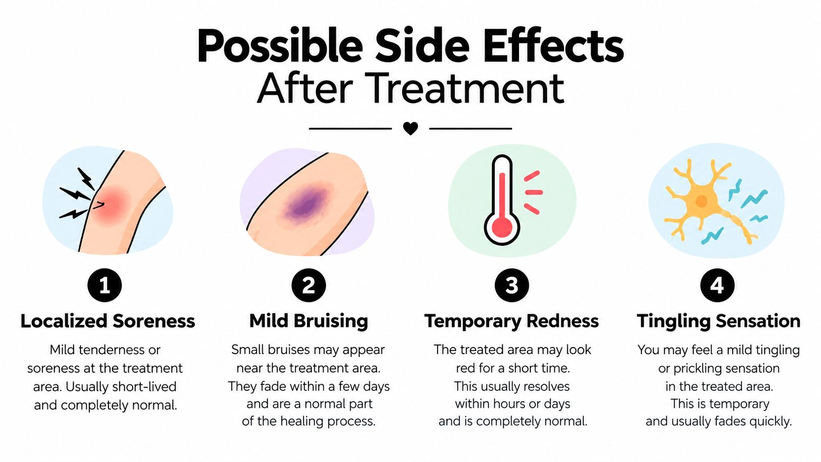 An infographic showing four common, normal side effects after a medical treatment: soreness, bruising, redness, and tingling.