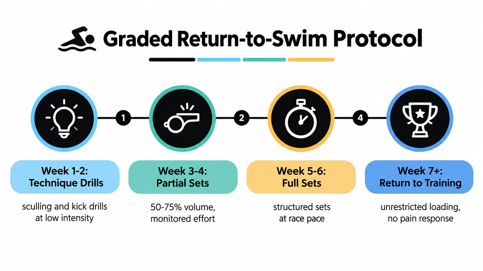 A four-stage graded return-to-swim protocol infographic outlining weekly training progression from technique drills to full training.