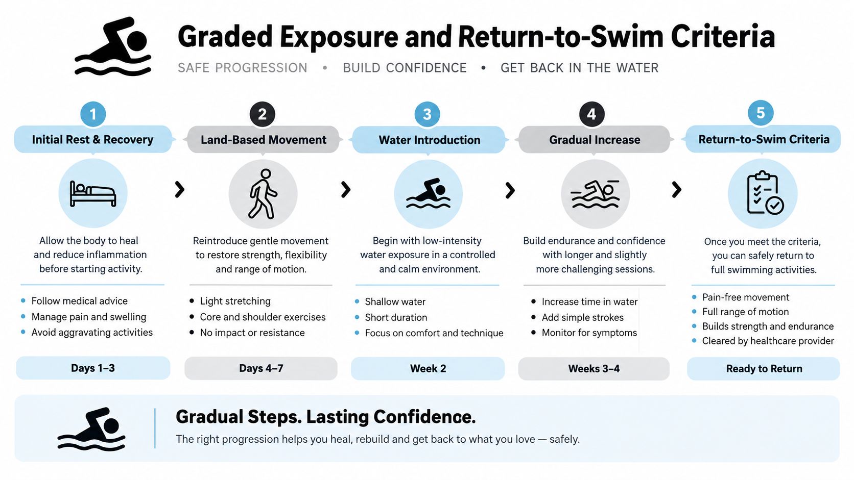 A five-step guide outlining a safe progression for swimmers to return to activities after an injury.