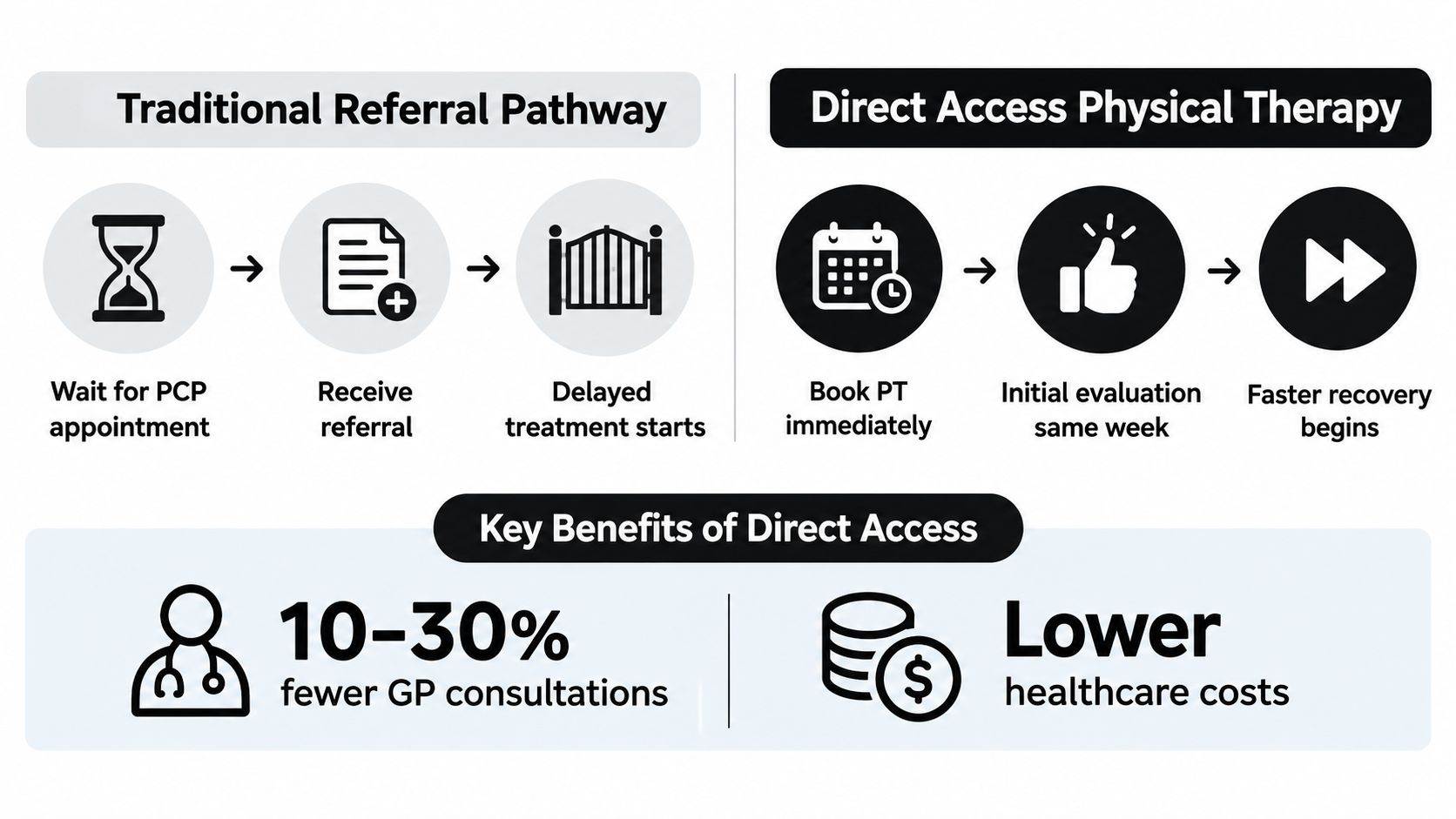 A comparison chart showing the faster process of direct access physical therapy versus the traditional referral pathway.