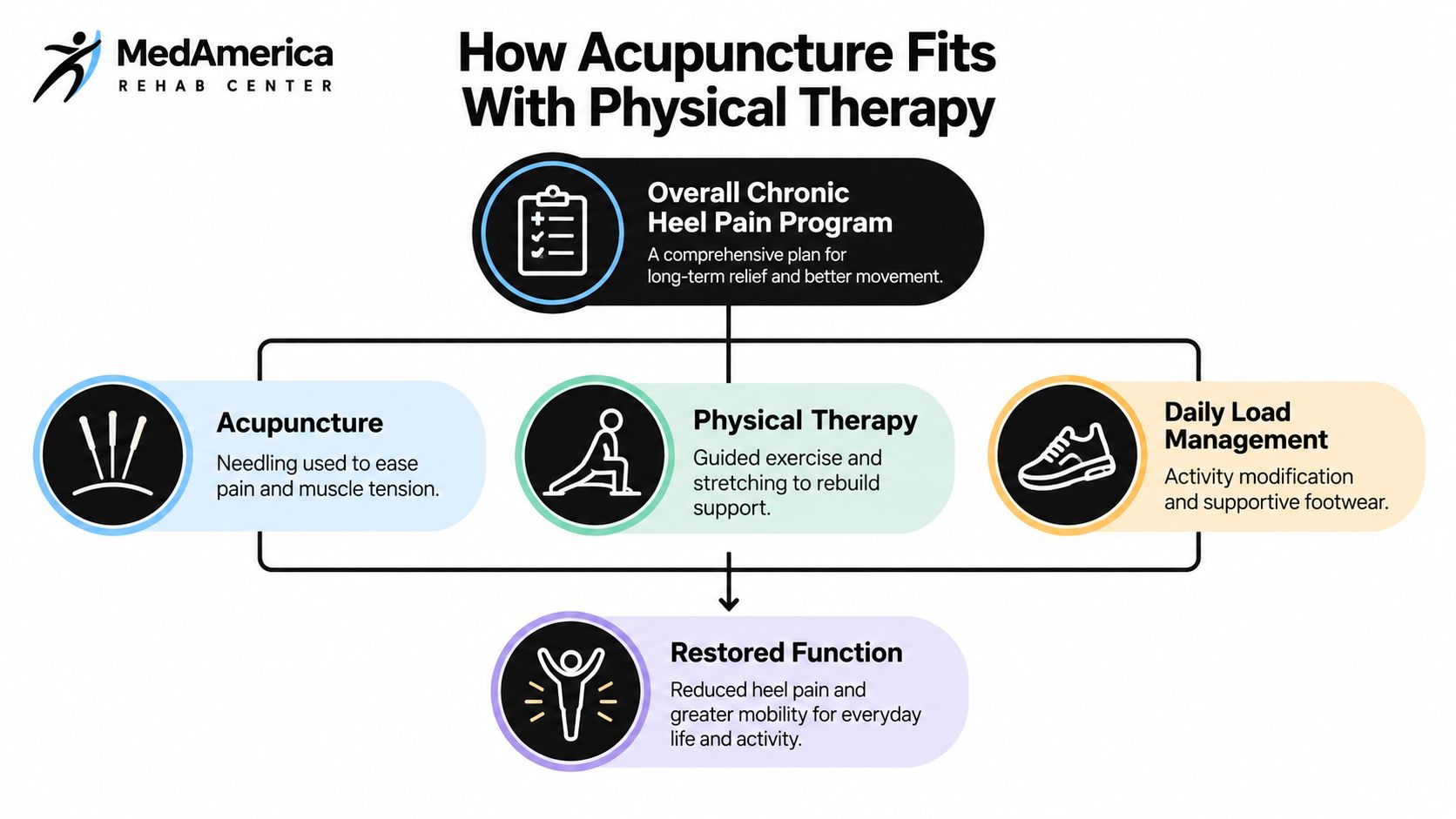 An infographic showing how acupuncture, physical therapy, and load management work together for chronic heel pain recovery.