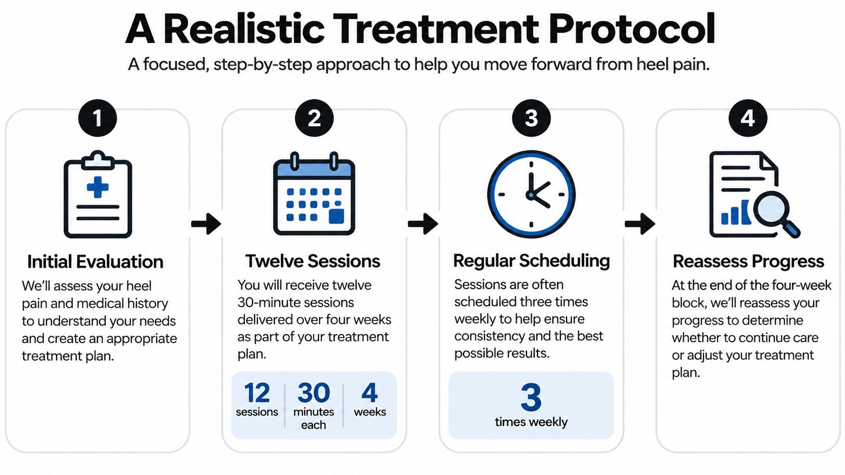 A four-step treatment protocol graphic outlining the process for managing and recovering from chronic heel pain.