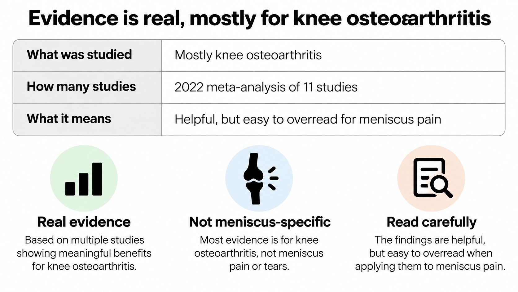 A table and infographic explaining that current medical evidence for knee pain is primarily for osteoarthritis.