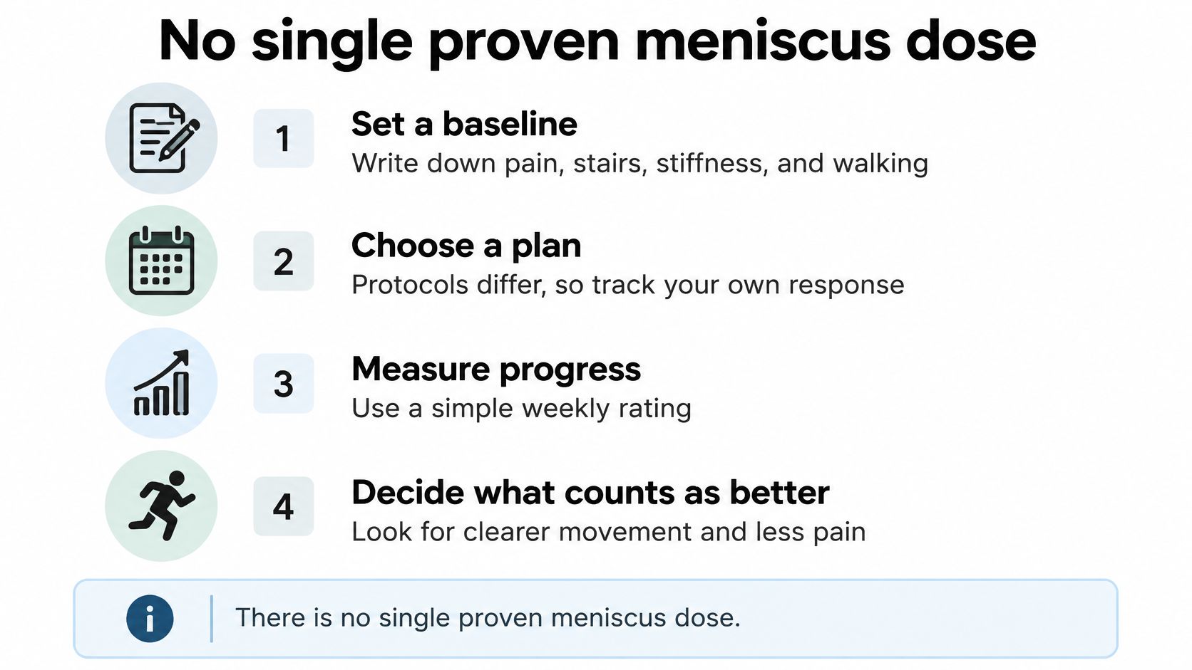 A four-step infographic illustrating how to track and manage meniscus knee pain recovery and progress effectively.