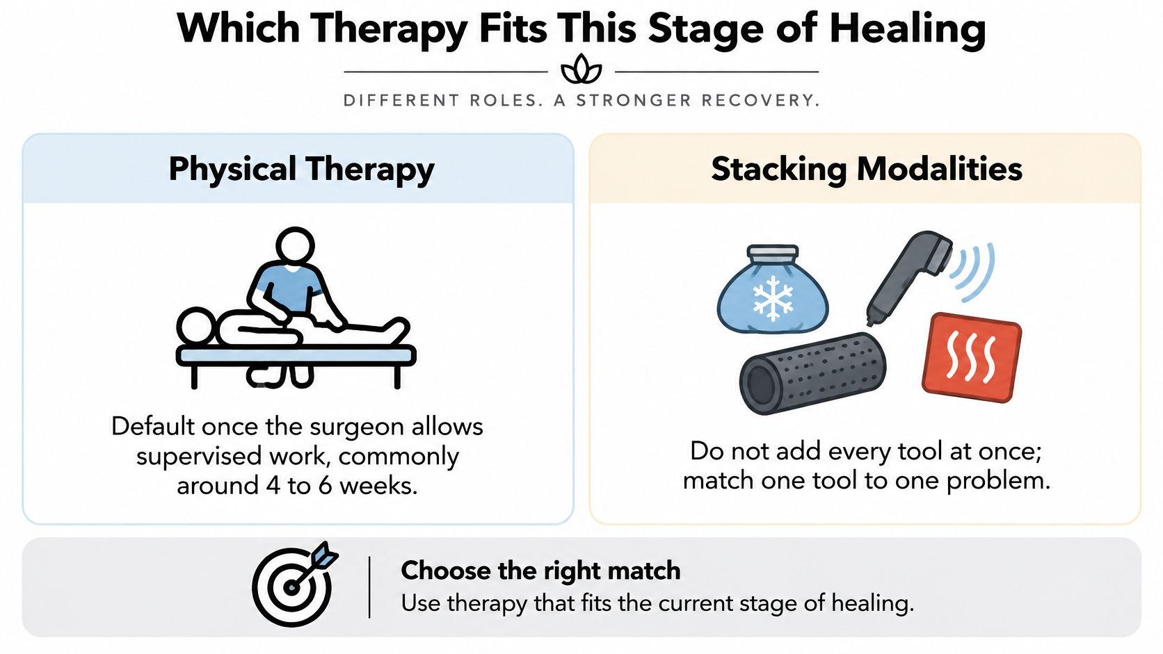 A recovery guide infographic comparing physical therapy and stacking modalities for post-surgical healing and rehabilitation.