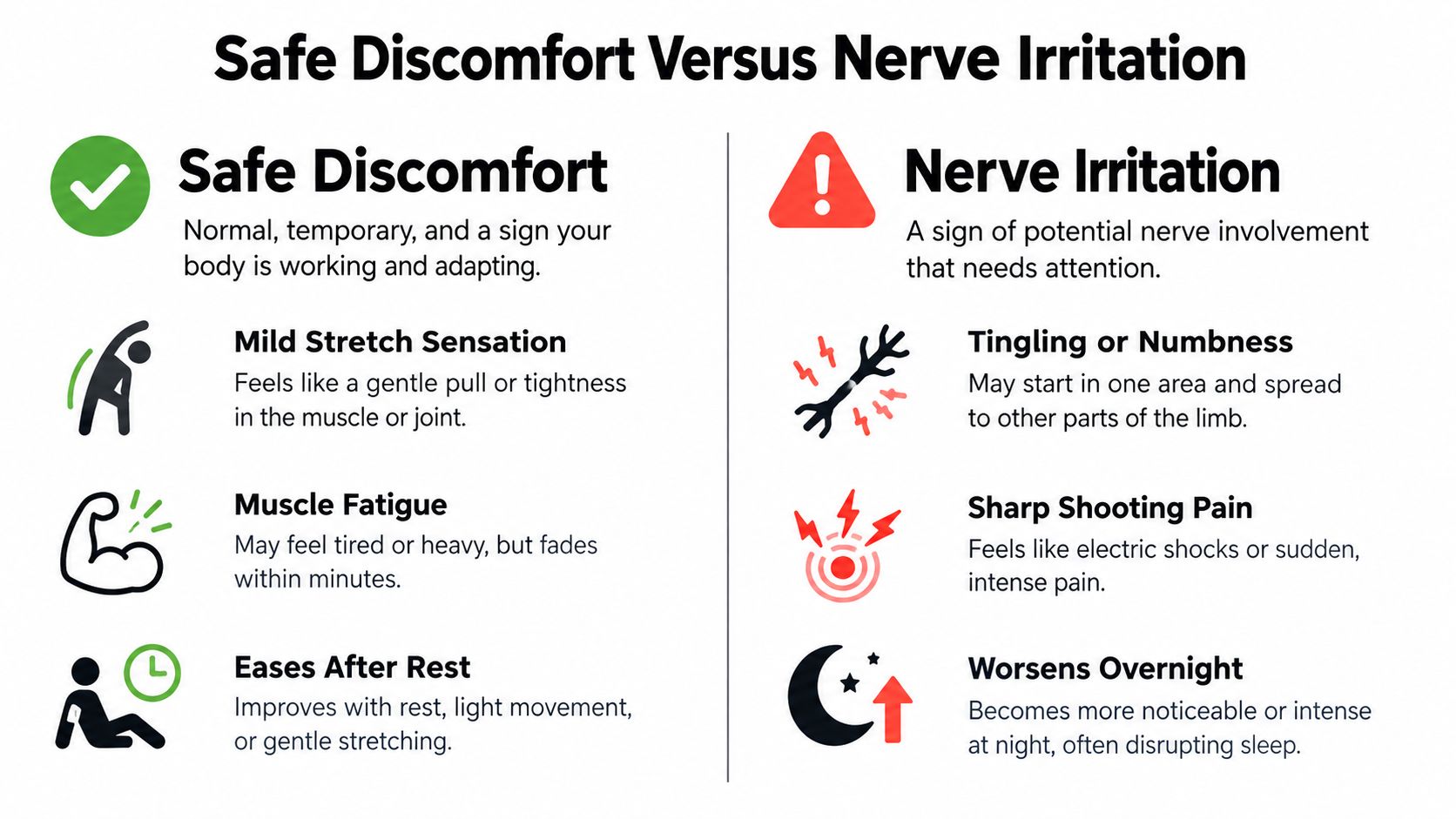 An infographic comparing safe muscle discomfort during physical therapy to symptoms of nerve irritation requiring medical attention.