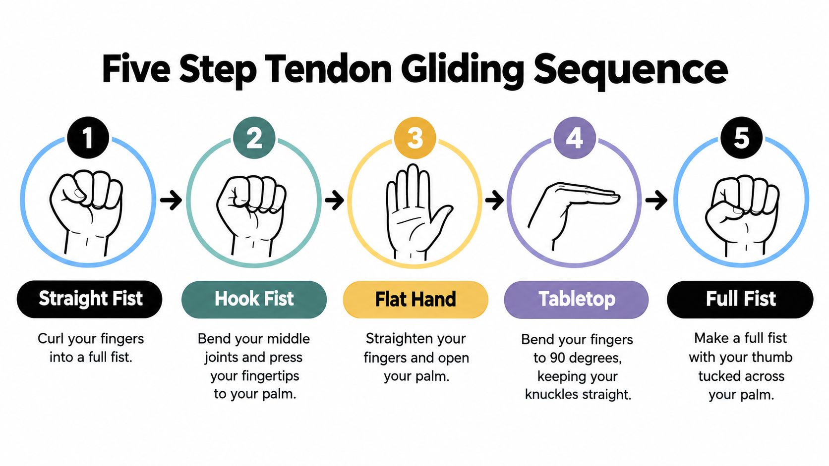 A five-step tendon gliding sequence guide with illustrations showing different hand and finger exercises for physical therapy.