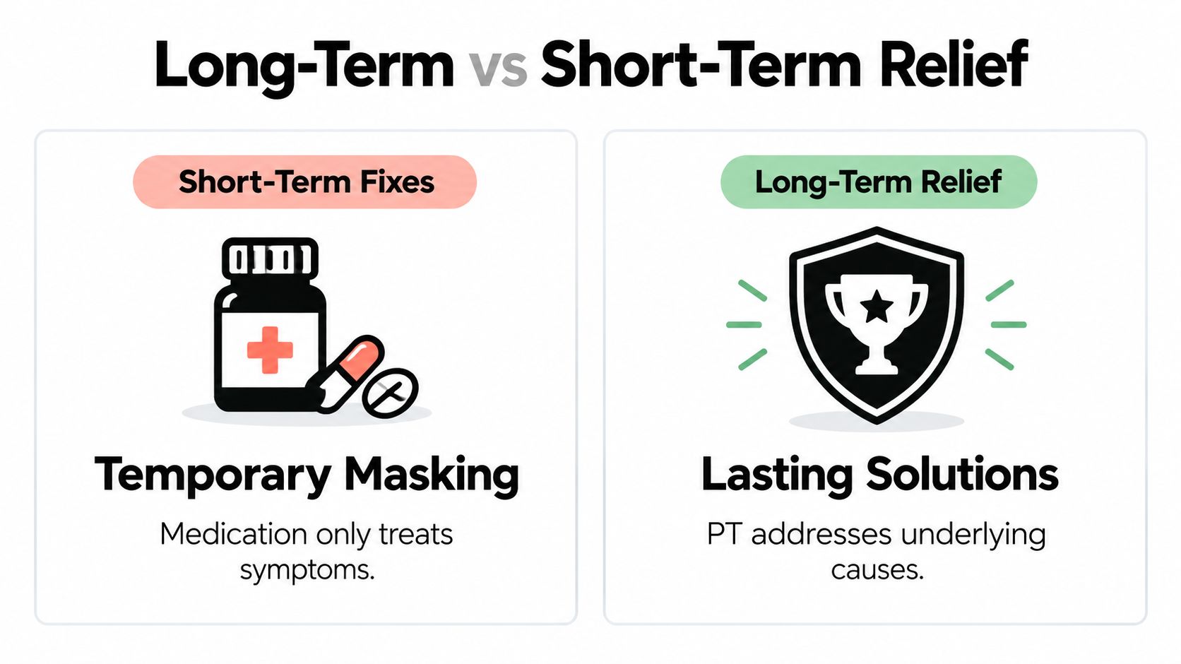 A comparison chart showing that medication provides temporary masking while physical therapy offers lasting relief for symptoms.