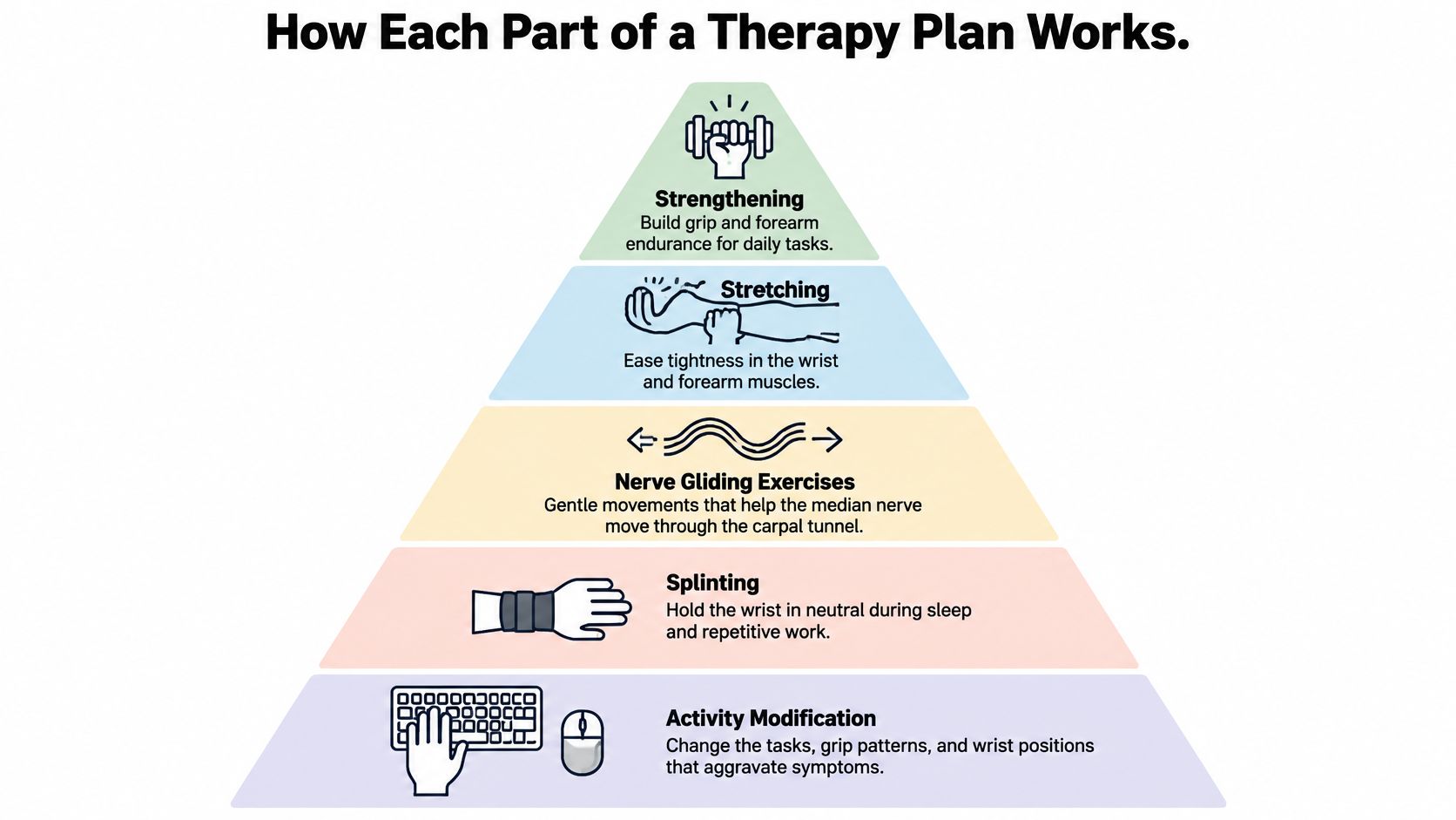 A pyramid diagram showing five components of a physical therapy plan for treating carpal tunnel syndrome.