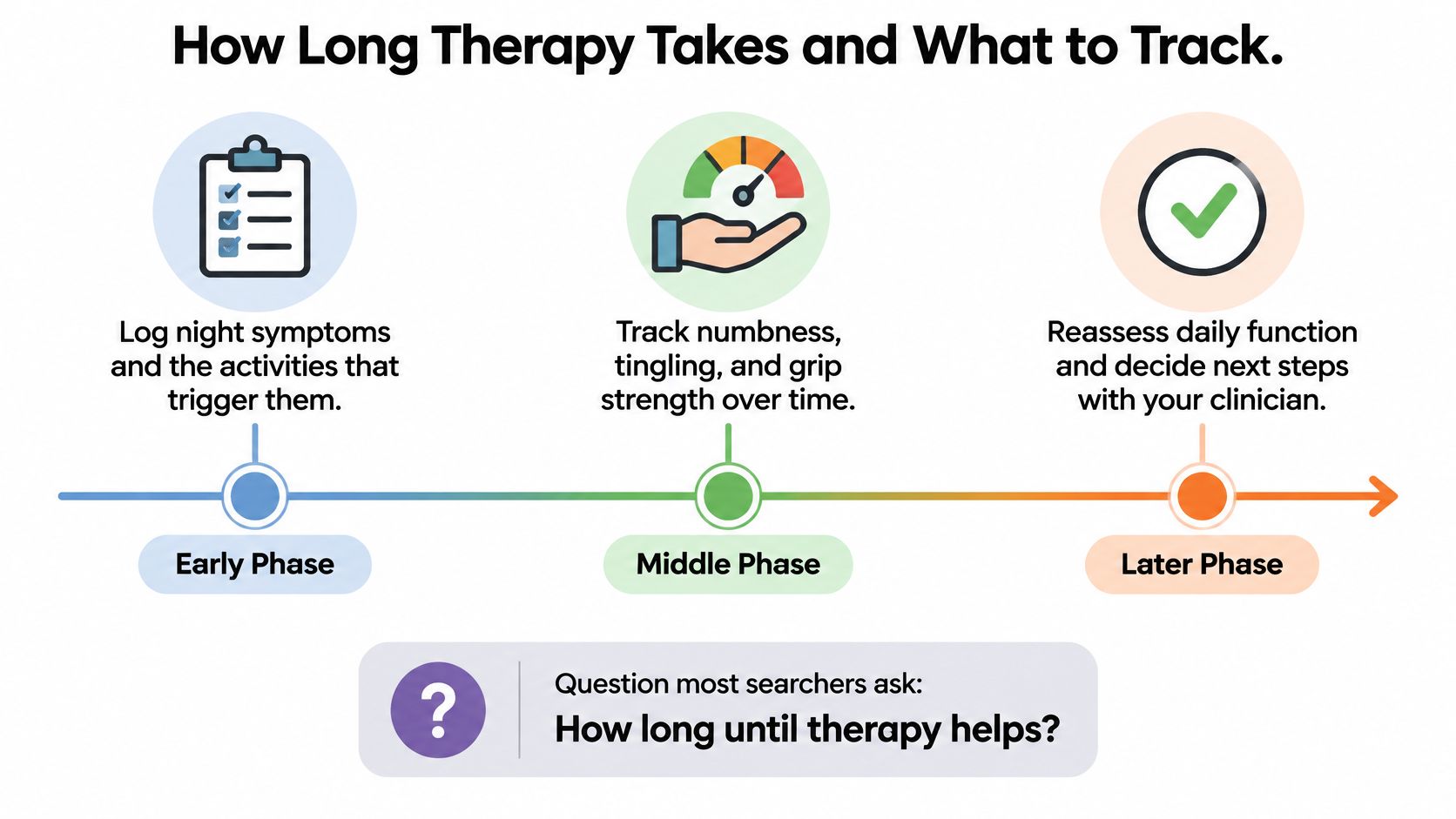 A timeline graphic showing therapy phases, from logging early symptoms to tracking progress and reassessing with clinicians.