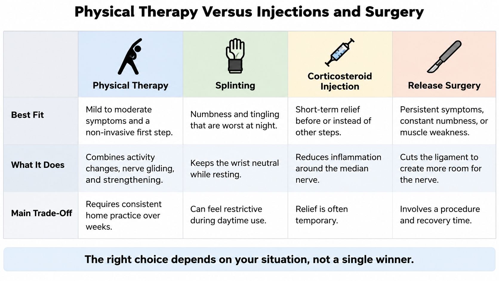 A comparison chart outlining treatment options for carpal tunnel, including physical therapy, splinting, injections, and surgery.