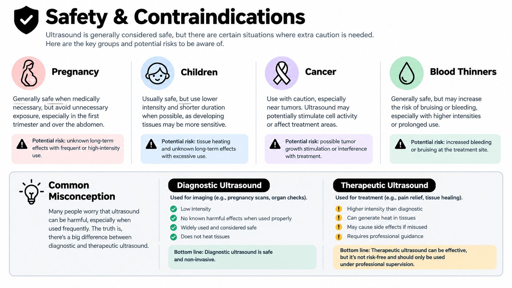 An infographic detailing safety precautions and contraindications for diagnostic and therapeutic ultrasound in various clinical scenarios.