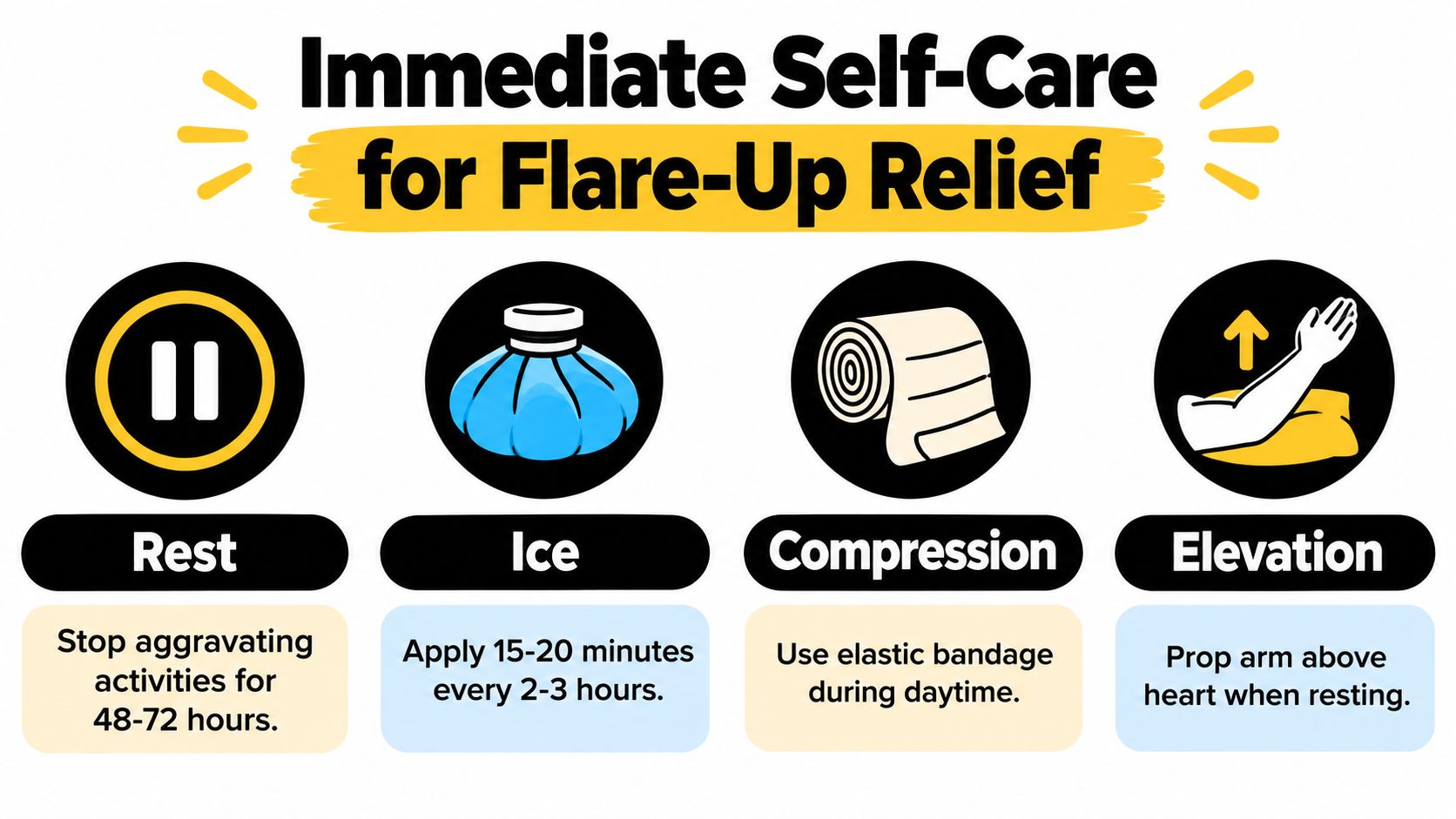 An infographic showing RICE self-care steps for immediate relief of elbow flare-ups including rest, ice, compression, and elevation.