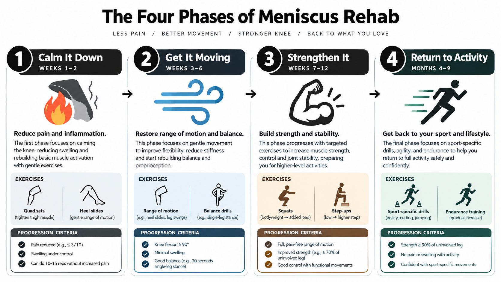An infographic detailing the four progressive phases of meniscus tear rehabilitation, from initial pain relief to activity return.