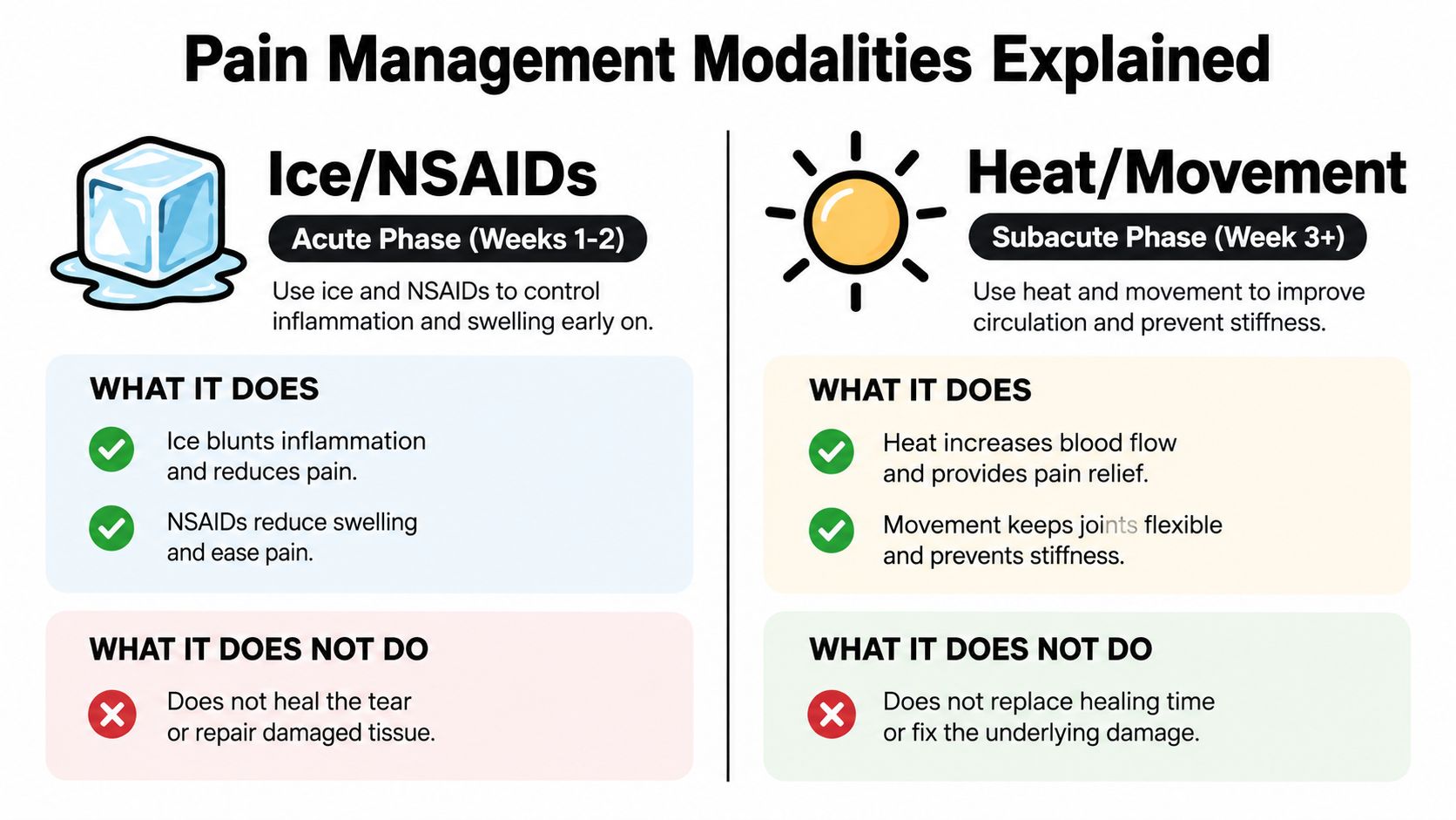 A comparison chart showing pain management modalities for meniscus tear rehab using ice, NSAIDs, heat, and movement.